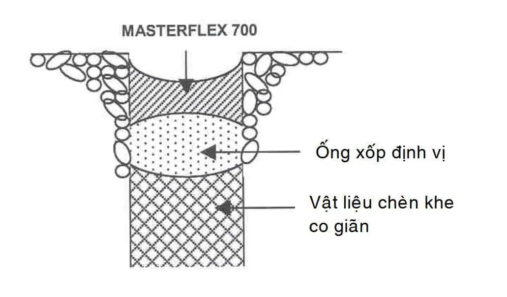 Hình 2 - Thiết kế cơ bản của khe co giãn có vật liệu chèn và ống xốp định vị.