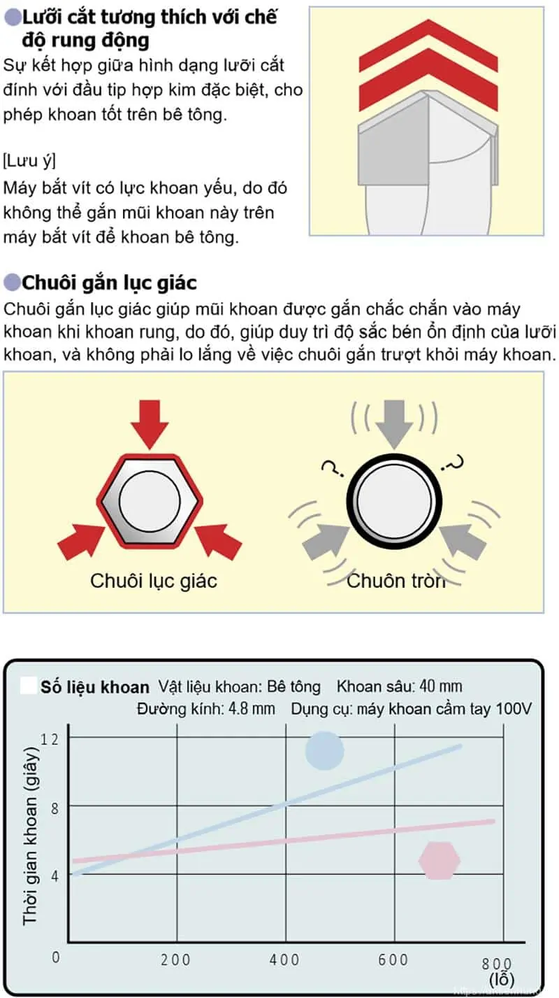 Mũi Khoan Bê Tông Chuôi Lục Giác Unika Bj Type