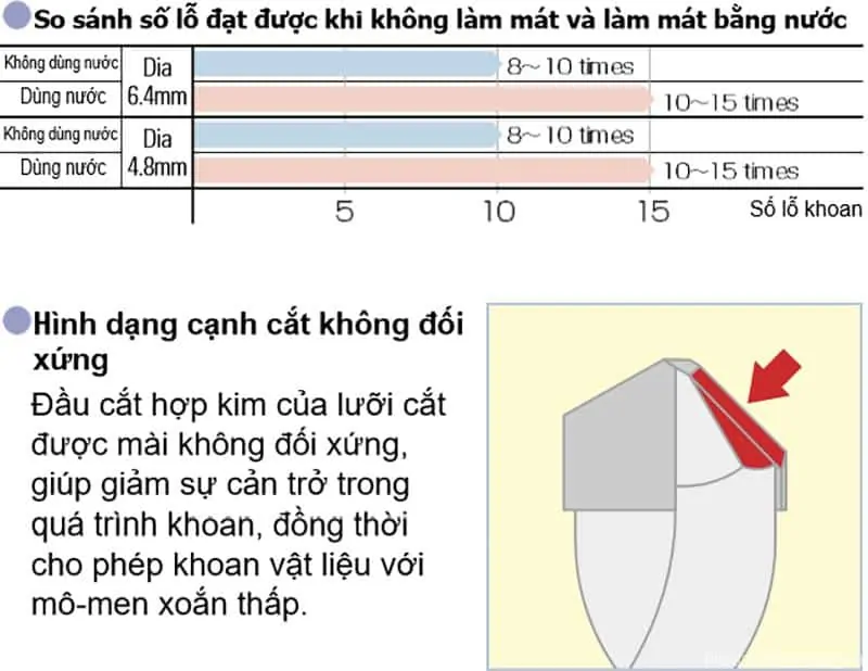 Thông số kỹ thuật Mũi khoan bê tông Unika Tr Type Dùng Cho Gạch Men
