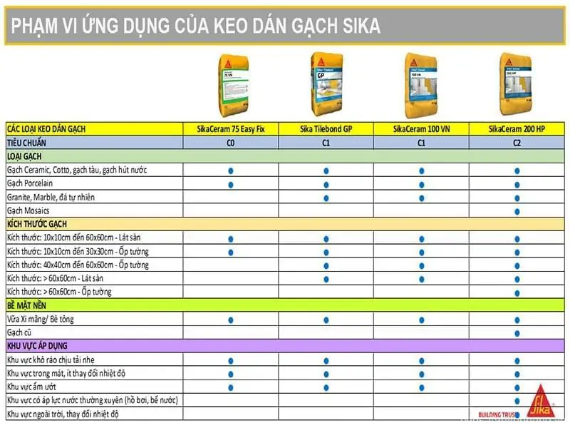 Keo Dán Gạch Sika
