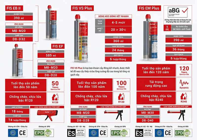 Keo Cấy Thép FIS EP 585 S